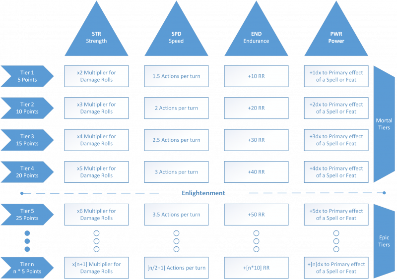 Figure 3 - Tiers
