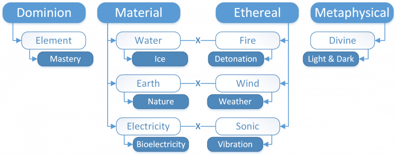 Figure 4 - Elemental Heirarchy